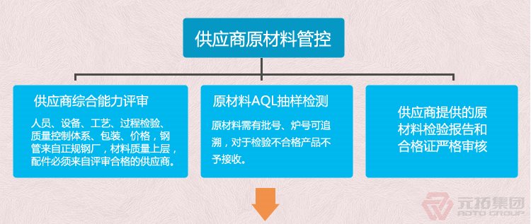 廠家直銷扣件、建筑扣件、瑪鋼扣件、腳手架扣件 元拓集團 品質流程管理圖一