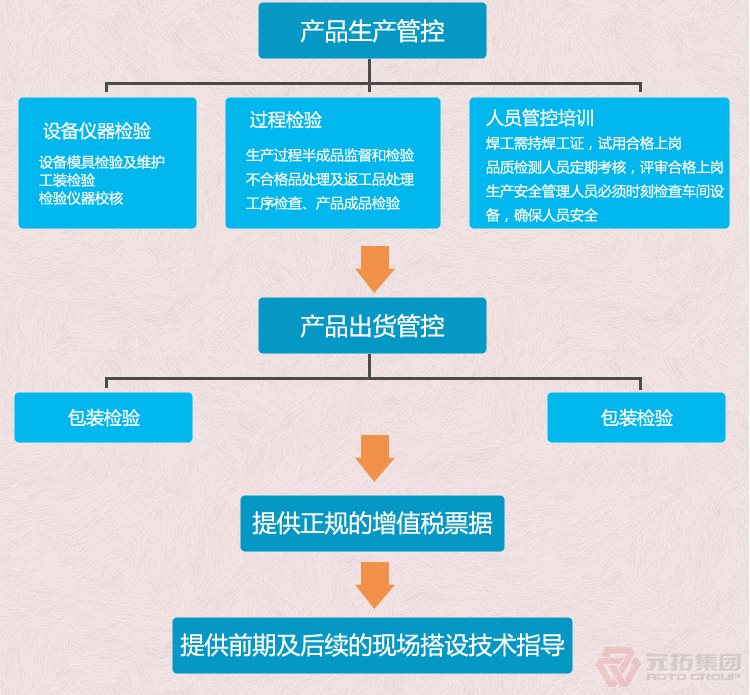 中式鑄鐵直角扣件 元拓集團(tuán) 品質(zhì)流程管理圖二